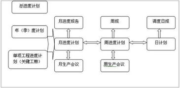 工程項(xiàng)目進(jìn)度控制的過(guò)程